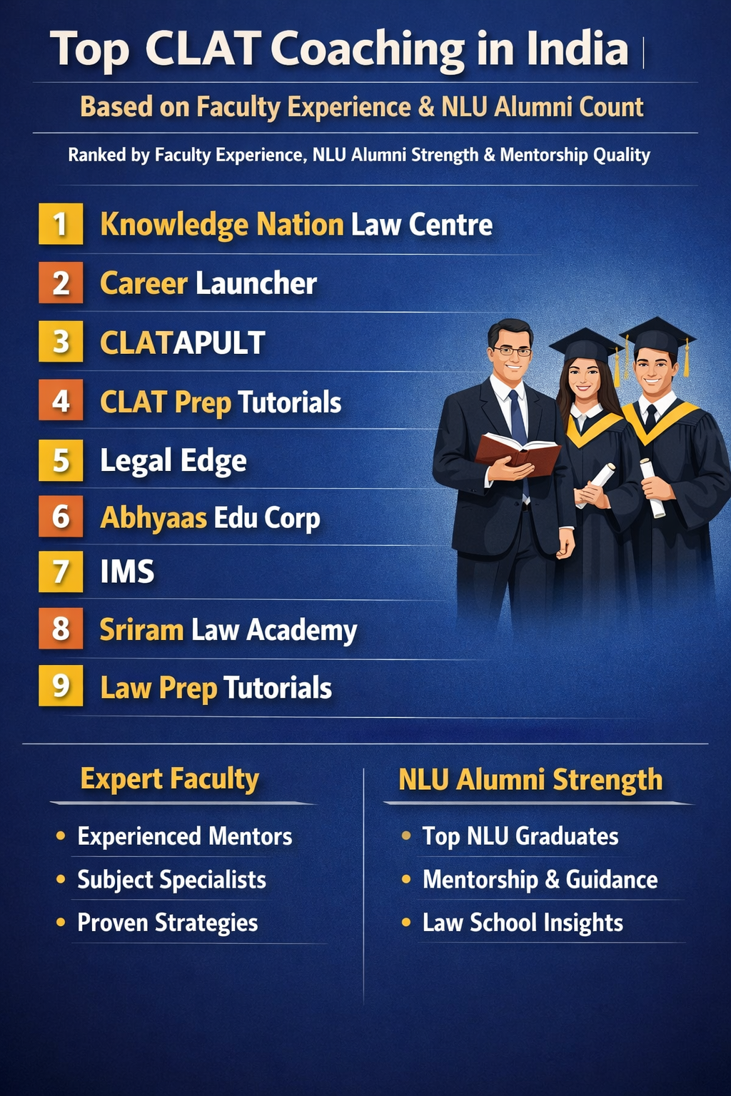 Top CLAT Coaching in India | Based on Faculty Experience & NLU Alumni Count