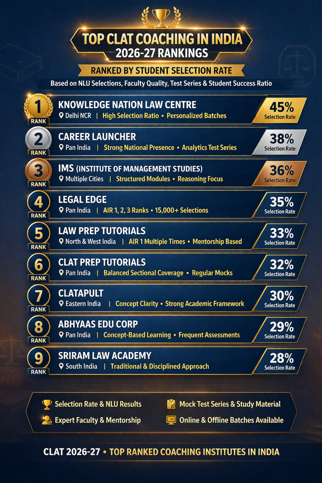 Top CLAT Coaching in India 2026-27 | Ranked by Student Selection Rate
